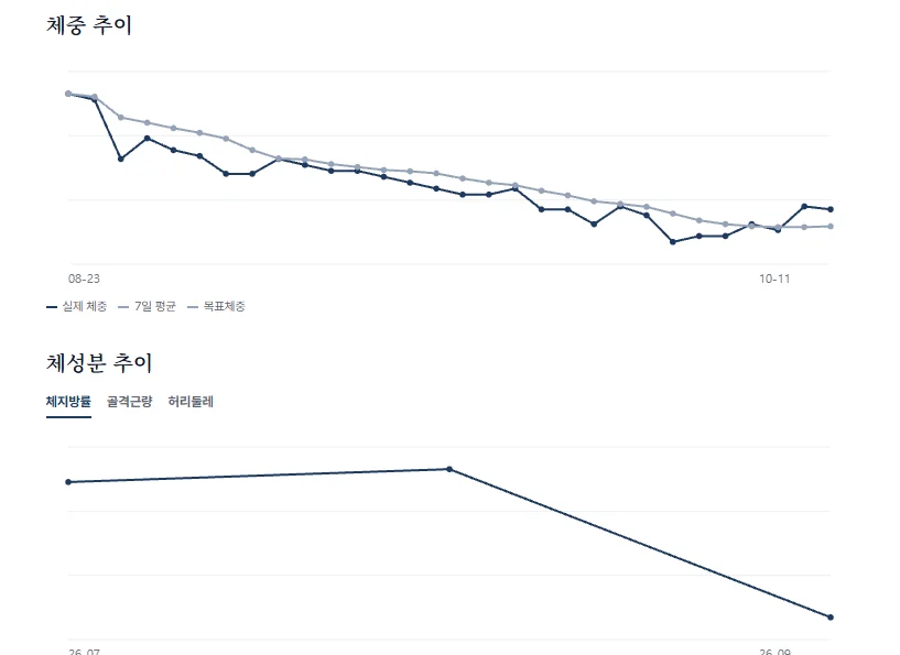 Weight and body composition charts